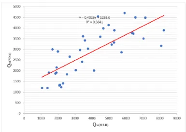 Gambar 3. Grafik persamaan regresi linier antara Q u(SPT)  dengan Q u(PDA)