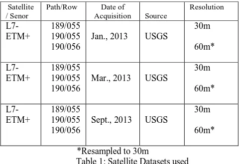 Table 1: Satellite Datasets used *Resampled to 30m  