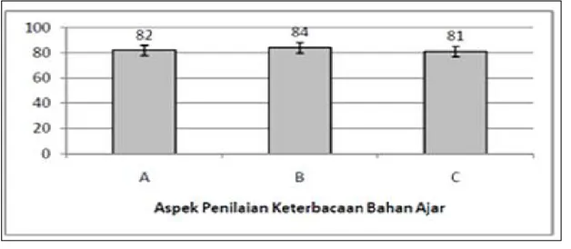 Gambar  3  menunjukkan  sebagian besar  mahasiswa  (82%)  berpendapat bahwa  Bahan  Ajar  Biologi  Konservasi Berbasis Etnopedagogi membantu dalam memahami materi