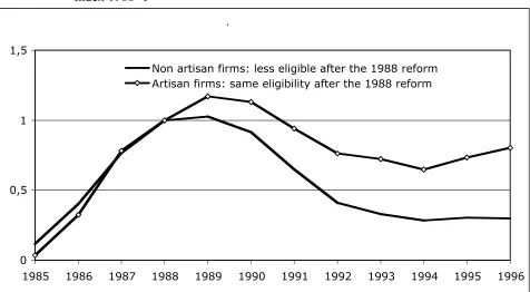 Figure 2. Employees over Residents by Age Cohort According to Eligibility. Index 1986=1