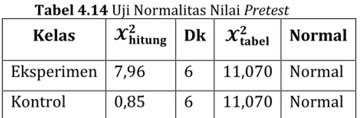 Tabel 4.14 Uji Normalitas Nilai Pretest 