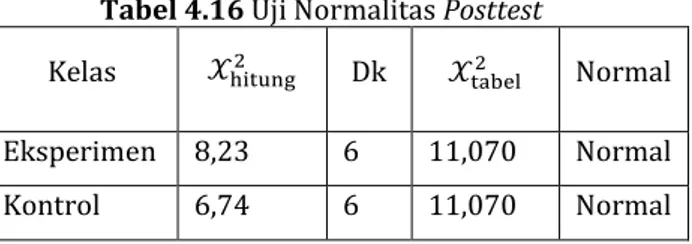 Tabel 4.16 Uji Normalitas Posttest 