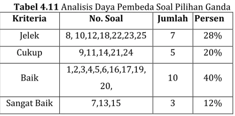 Tabel 4.11 Analisis Daya Pembeda Soal Pilihan Ganda 