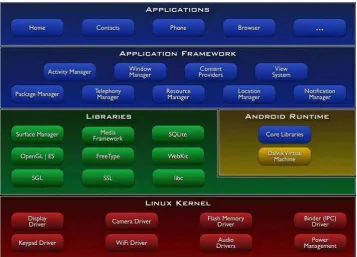 Gambar 2.2 Arsitektur Android 