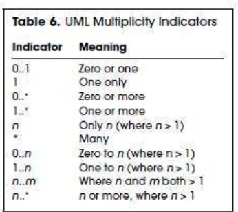 Gambar 2.7 UML Multiplicity Indicator 