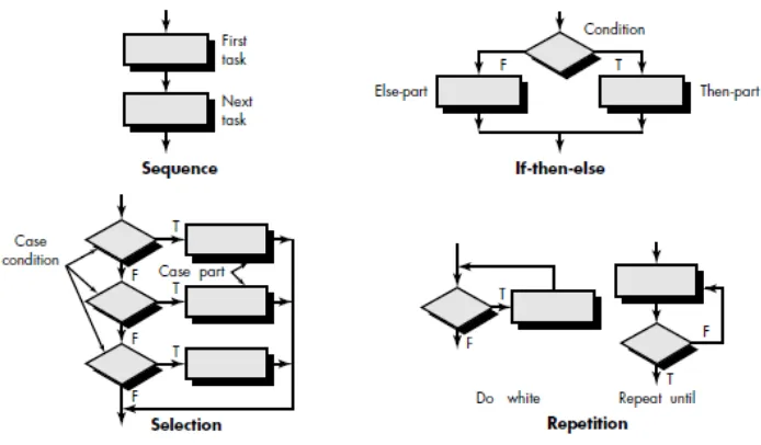 Gambar 3.3 Kontruksi Flowchart 