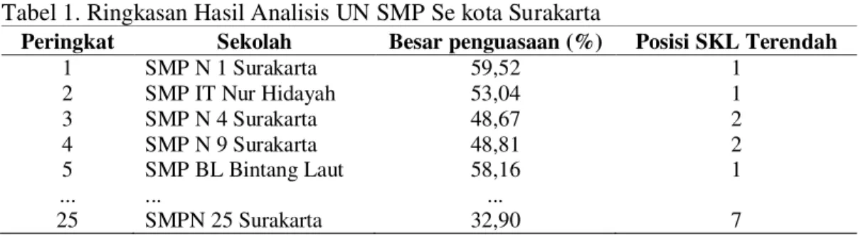 Tabel 1. Ringkasan Hasil Analisis UN SMP Se kota Surakarta 