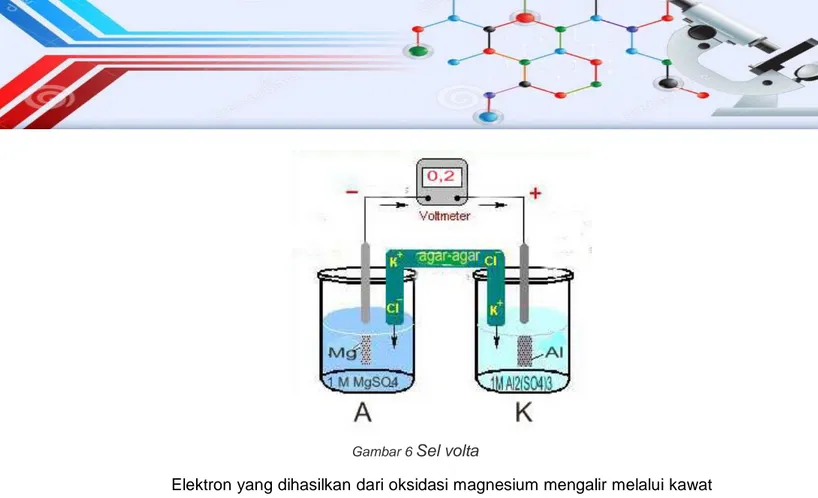 Gambar 6 Sel volta 