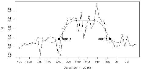 Figure 5. Time series EVI spectral profile for a semi-perennial crop sample of sugarcane