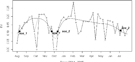 Figure 8. Time series EVI spectral profile for a planted forest sample of eucalyptus.  