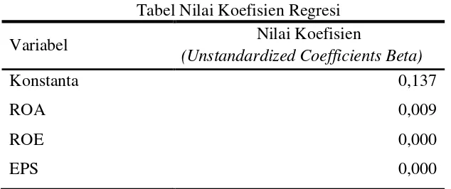 Tabel Nilai Koefisien Regresi 