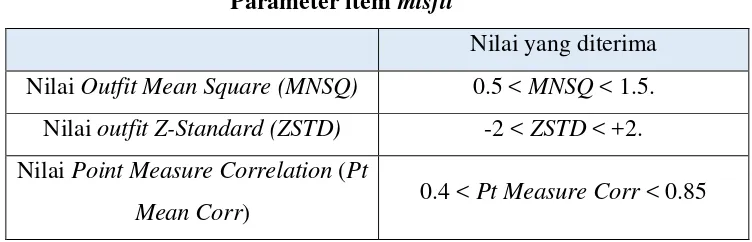 Tabel 3.7 Parameter item misfit 