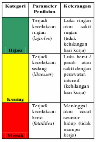 Tabel 2.3. Kategori Kecelakaan Kerja 