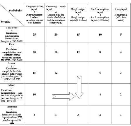 Tabel 2.5. Matriks Risk Assessment 