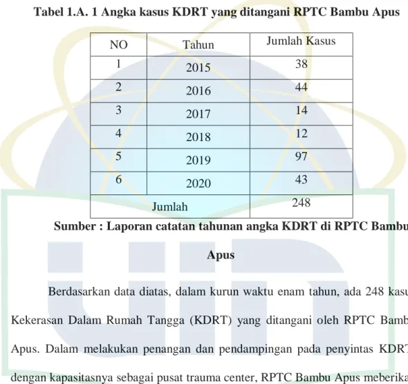 Tabel 1.A. 1 Angka kasus KDRT yang ditangani RPTC Bambu Apus 