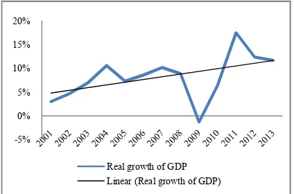 Figure 5. Real growth of GDP by percentage 