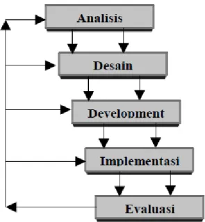 Gambar 2.5 Elemen-elemen Utama dalam Model Pendekatan Sistem   (Sumber: Tanjung, 2014) 