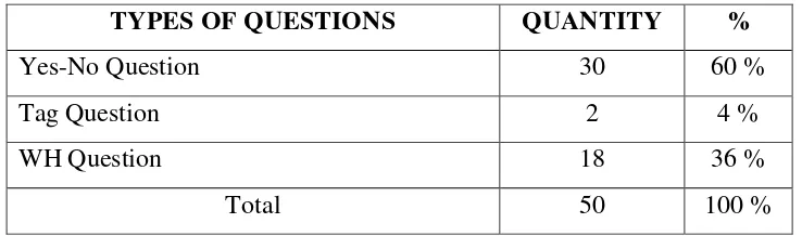 Table 1. Types of questions used by the characters in Frozen movie 