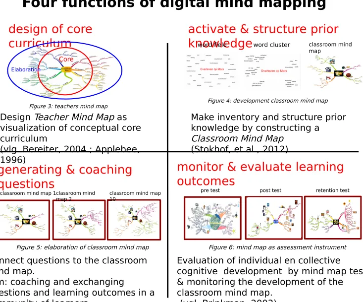 Figure 4: development classroom mind map