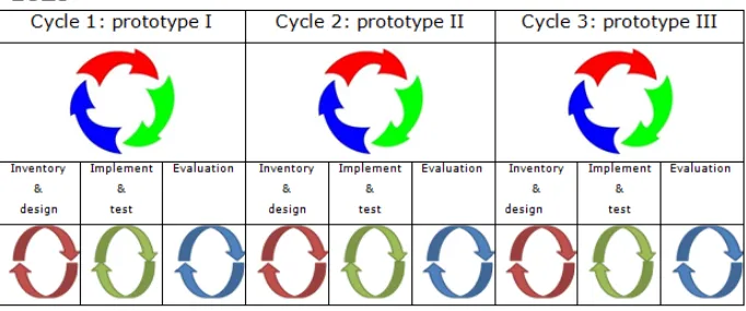 Figure 7 : Cycli, prototypes and phases  (adapted from McKenny & Reeves, 2012)