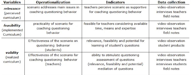 Table 1: variables, operationalization, indicators and data (2)collection 
