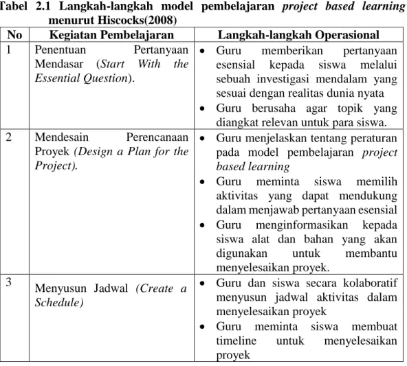 Tabel  2.1  Langkah-langkah  model  pembelajaran  project  based  learning  menurut Hiscocks(2008) 