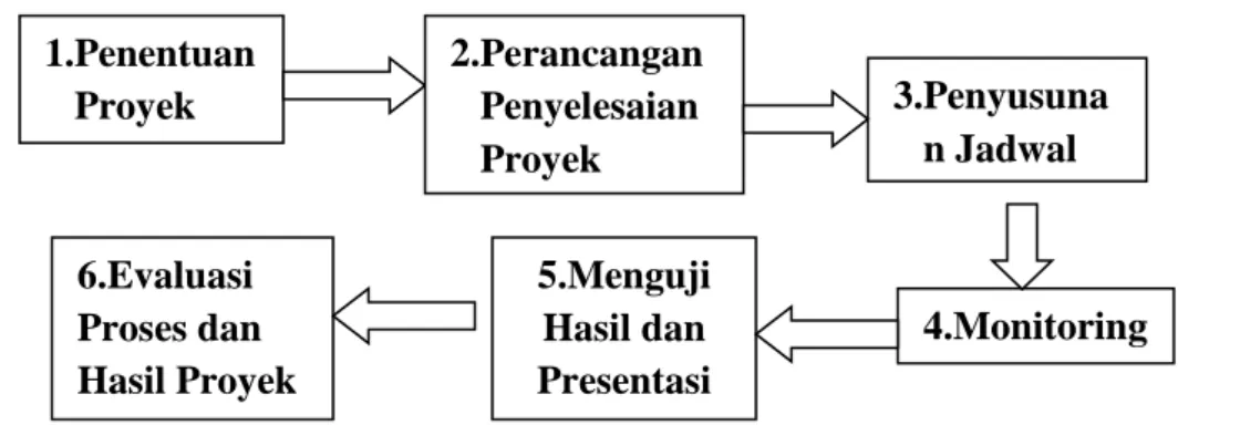 Tabel 3.1 desain penelitian 