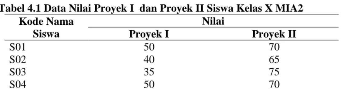 Tabel 4.1 Data Nilai Proyek I  dan Proyek II Siswa Kelas X MIA2  Kode Nama  Siswa  Nilai Proyek I  Proyek II  S01  50  70  S02  40  65  S03  35  75  S04  50  70 