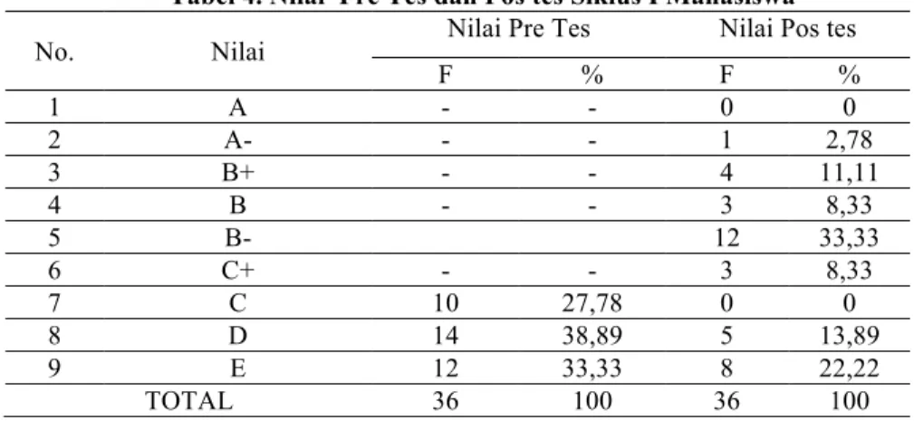 Tabel 4. Nilai  Pre Tes dan Pos tes Siklus I Mahasiswa 