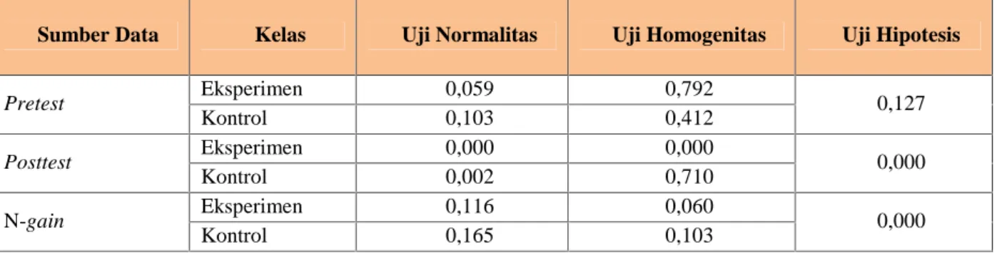 Tabel 4 Hasil pretest, posttest dan gain yang dinormalisasi keterampilan proses sains Sumber Data Kelas Uji Normalitas Uji Homogenitas Uji Hipotesis