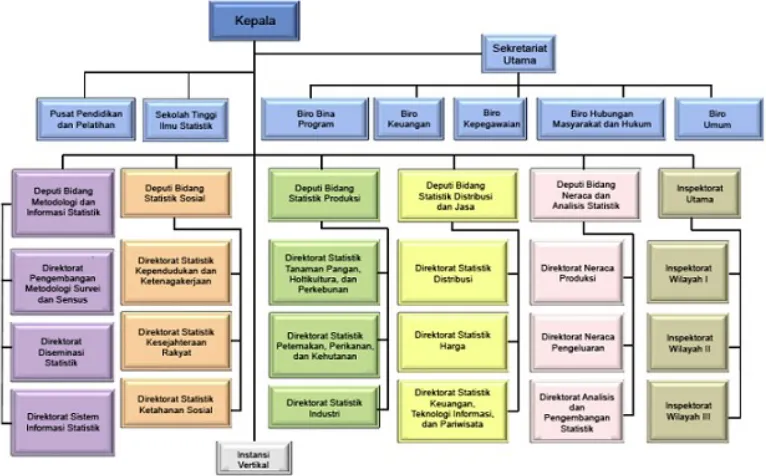 Gambar 1 Struktur Organisasi