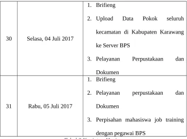 Tabel 2 Kegiatan Harian