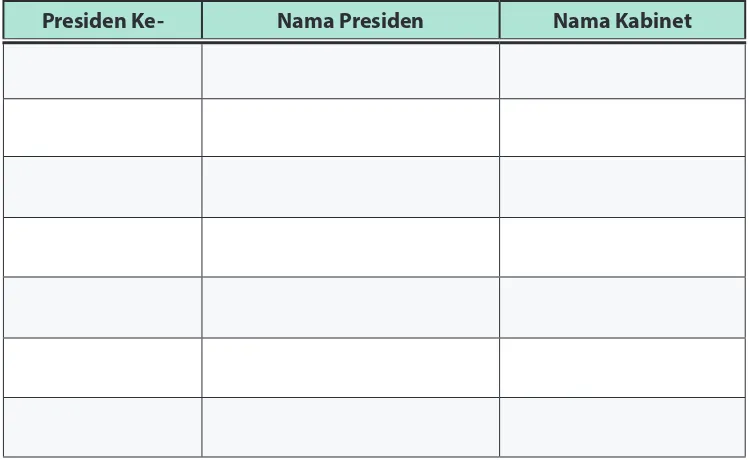 Tabel 1.2Nama Presiden dan Nama Kabinet
