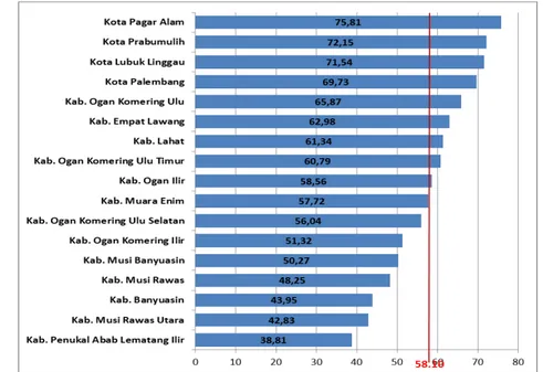 Grafik 2.7 menunjukkan bahwa indeks APM SMP/MTs di Provinsi Sumatera Selatan menunjukkan adanya  variasi pencapaian indeksnya