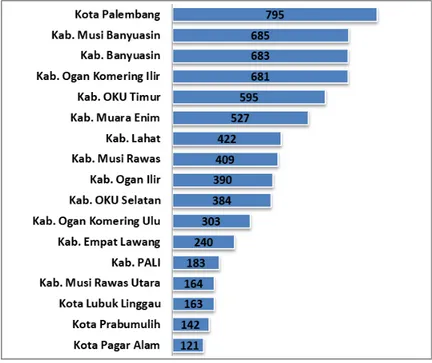 Grafik 3.3 di atas menunjukkan bahwa 68% satuan pendidikan di Sumatera Selatan adalah 68% Sekolah  Dasar (SD), 19% Sekolah Menengah Pertama(SMP),  9% Sekolah Menengah Atas (SMA), 4%  Sekolah  Menengah Kejuruan (SMK), dan kurang dari 1% Sekolah Luar Biasa (