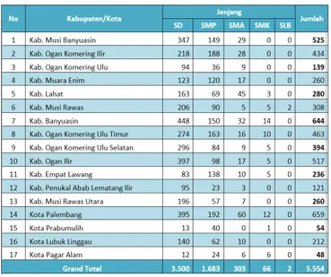 Tabel 3.5.   Jumlah Ruang Kelas dengan Kondisi Rusak Berat per Jenjang Sekolah