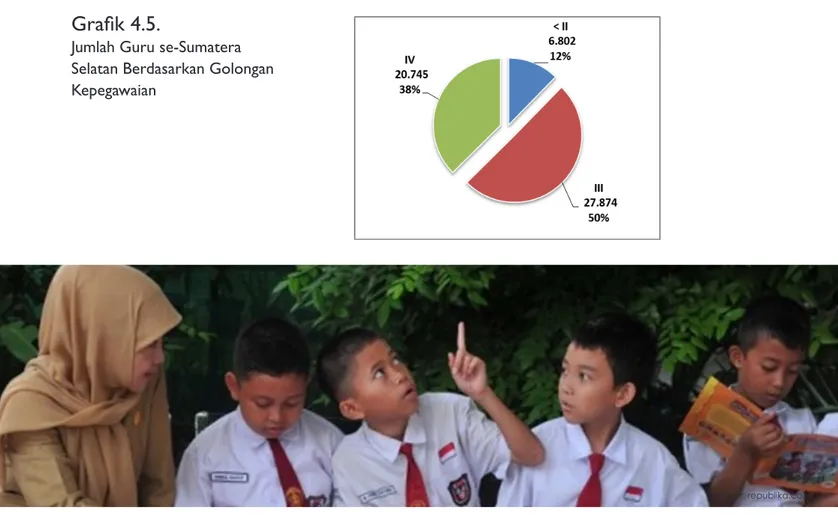 Grafik 4.6 menjelaskan bahwa  guru di sekolah negeri terdiri dari  62% (54.042 orang) tenaga  PNS dan 38% (33.095 orang) tenaga Non PNS
