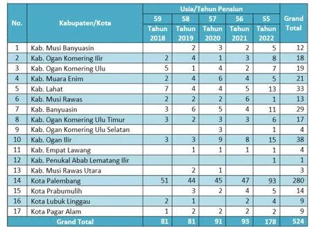 Tabel 4.8 menunjukkan bahwa terdapat 1.673 orang guru SMP di Provinsi Sumatera Selatan  yang akan pensiun 5 tahun mendatang dengan rincian: 220 akan pensiun  di tahun 2018, 302  orang akan pensiun di tahun 2019, 335 orang akan pensiun di tahun 2020, 337 or