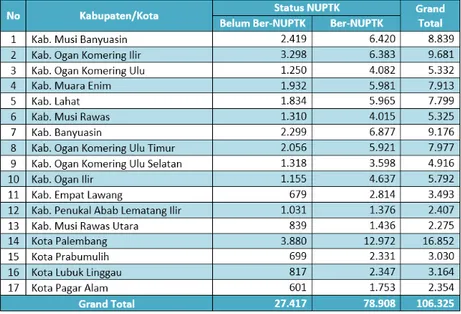 Tabel 4.11 menunjukkan bahwa terdapat 33 orang guru SLB di Provinsi Sumatera Selatan yang  akan pensiun 5 tahun mendatang mulai tahun 2018 sampai tahun 2022 dengan rincian 10 orang  guru akan pensiun di tahun 2018, 11 orang  guru akan pensiun di tahun 2019