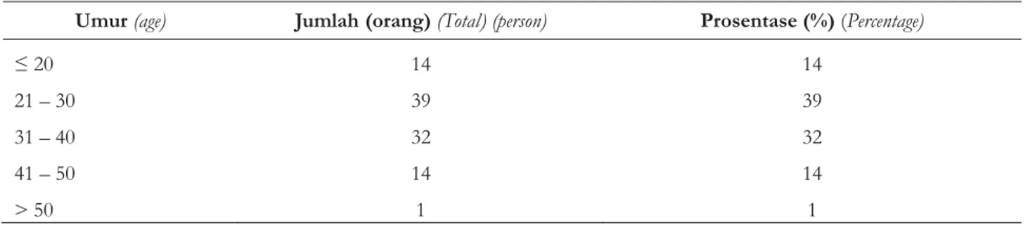 Tabel 3. menunjukkan bahwa sebagian besar responden berpendidikan SLTA, sebesar 51 responden atau 51%, sedangkan 21 responden atau 21% berpendidikan sarjana.