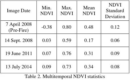Table 2. Multitemporal NDVI statistics 