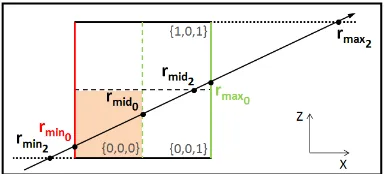 Figure 7. Numbering and coordinates of sub-nodes 