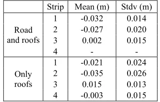 Table 4 summarises the statistical parameter of the signed 
