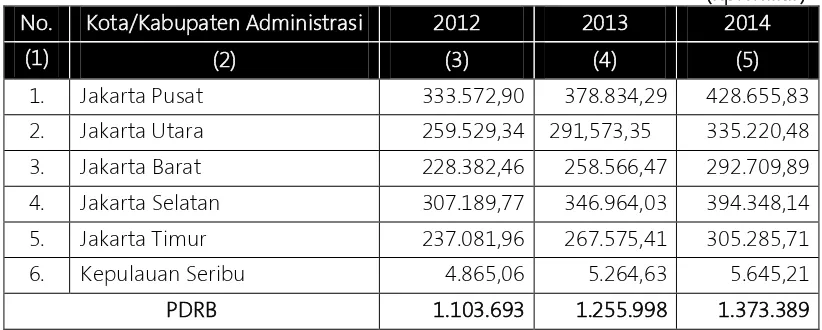 Tabel 2.14 PDRB Atas Dasar Harga Berlaku Menurut Kota/Kabupaten AdministrasiProvinsi DKI Jakarta Tahun 2012 s.d
