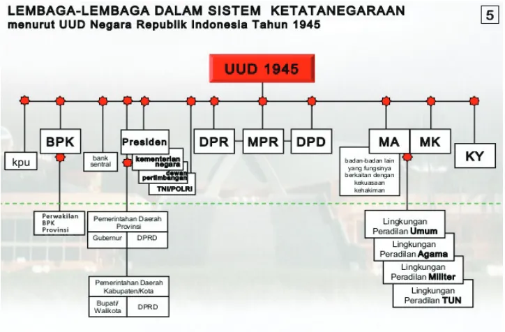 Gambar 3.3 Skema lembaga-lembaga dalam sistem ketatanegaraan Indonesia.