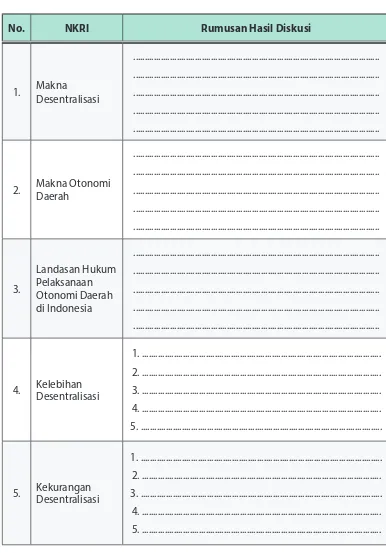 Tabel 4.3. Makna Desentralisasi dan Otonomi Daerah di Indonesia