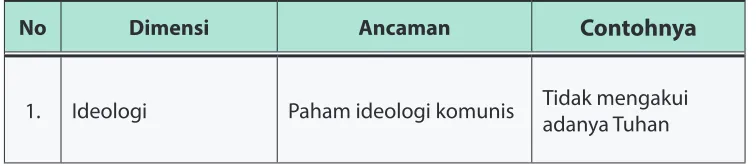 Tabel 6.2. Ancaman dalam Berbagai Dimensi
