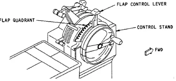 Gambar 3.6Flap control lever