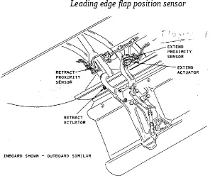 Gambar 4.4Leading edge flap position sensor