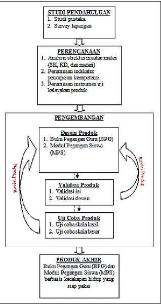 Gambar 1. Prosedur Pengembangan Model Borg &amp; Gall Modifikasi 